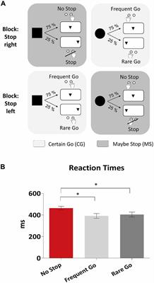 Temporal Dynamics of Proactive and Reactive <mark class="highlighted">Motor Inhibition</mark>